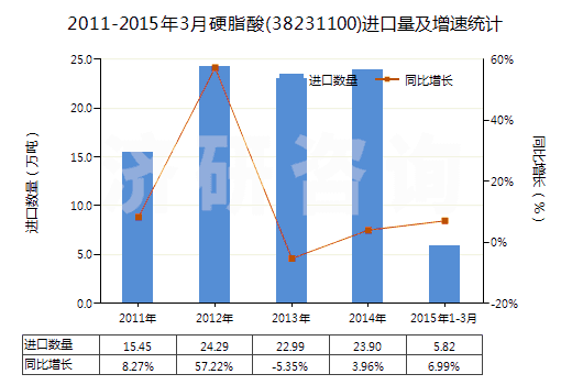 2011-2015年3月硬脂酸(38231100)進口量及增速統(tǒng)計